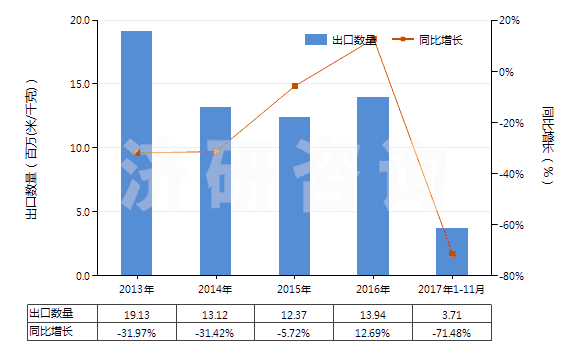 2013-2017年11月中國(guó)其他合成纖維短纖≥85%的未漂或漂白布(HS55129100)出口量及增速統(tǒng)計(jì)